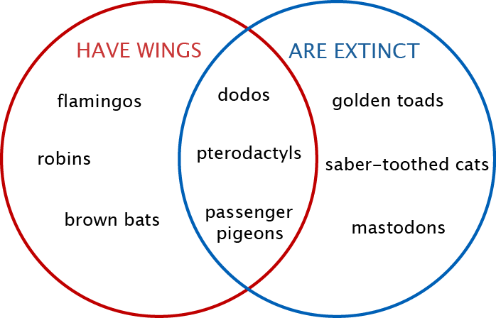 <img typeof="foaf:Image" src="http://statelibrarync.org/learnnc/sites/default/files/images/venn_diagram.png" width="698" height="448" alt="" />