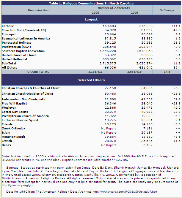 Table of Religious Denominations in NC